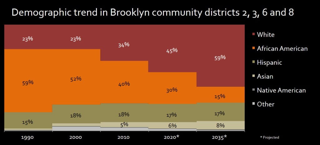 Demographic Trends in BK Community Districts 2 3 6 8